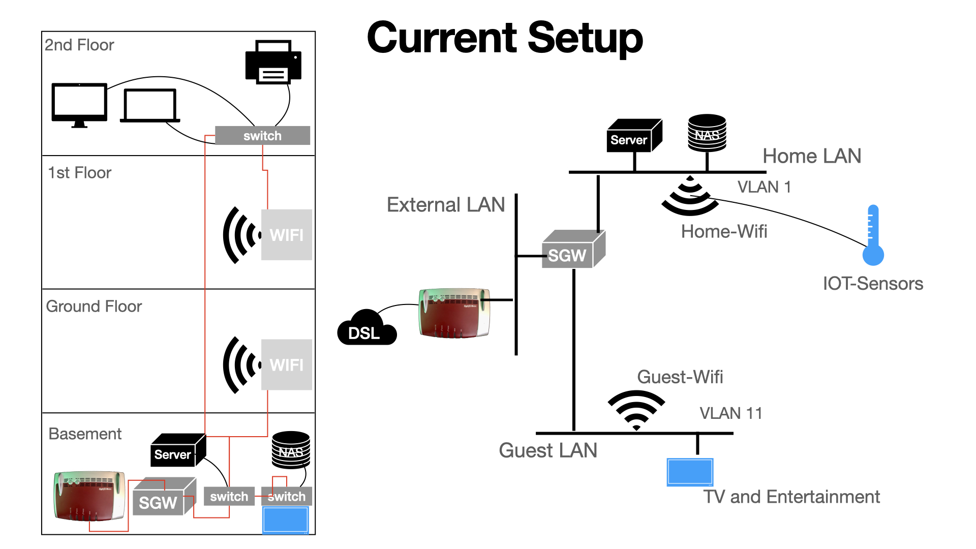 New home network: Current setup